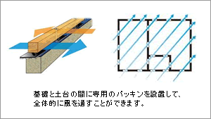 全周換気工法